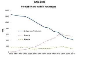 gas imports